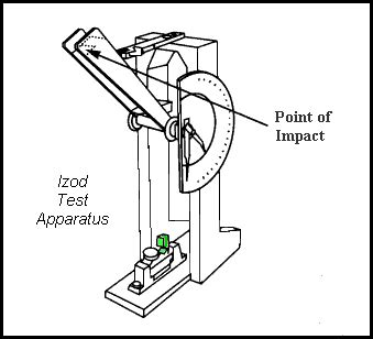 izod strength test